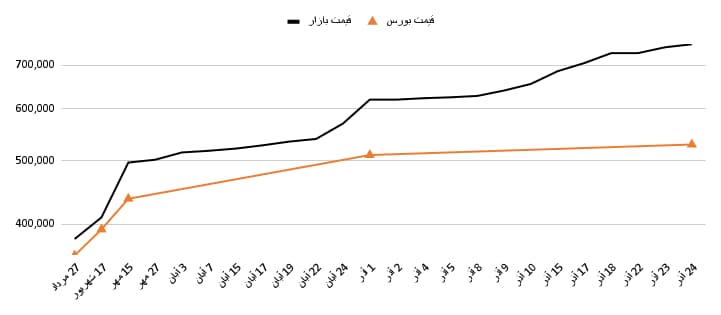 نمودار قیمت ورق سیاه در هفته سوم آذر 1404