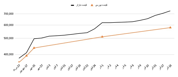 نمودار قیمت ورق سیاه در هفته سوم آذر 1404