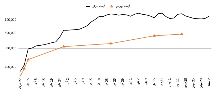 نمودار قیمت ورق سیاه در هفته اول اسفند 1404