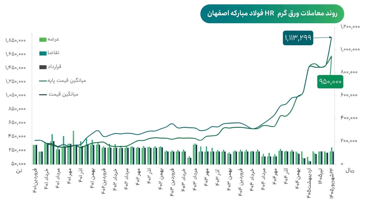نمودار قیمت ورق سیاه 1405